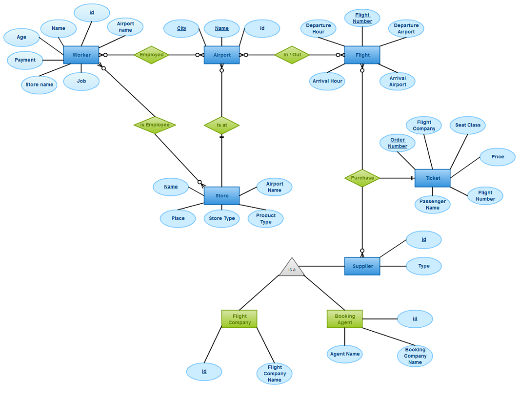 Draw An Entity Relationship Diagram For A Airport Management inside Er Diagram Practice