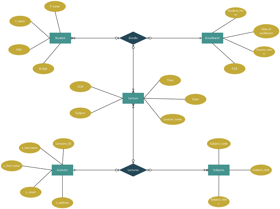 Draw An Entity Relationship Diagram For A Student Enrollment with regard to Er Diagram F