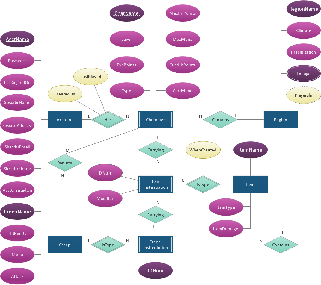 Draw Entity Relationship Diagrams (Er Diagrams) Easily With for How To Draw Entity Relationship Diagram Example