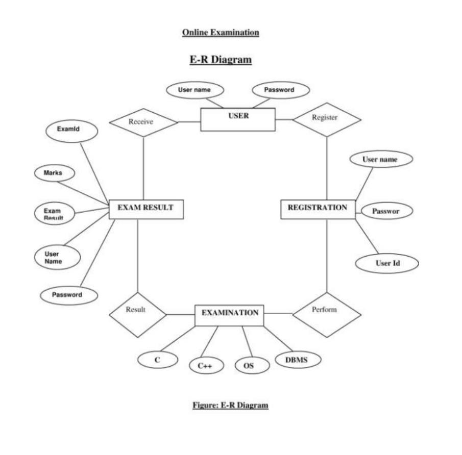 Draw Erd For Online Examination System. | Computer Science in Draw Entity Relationship Diagram Online