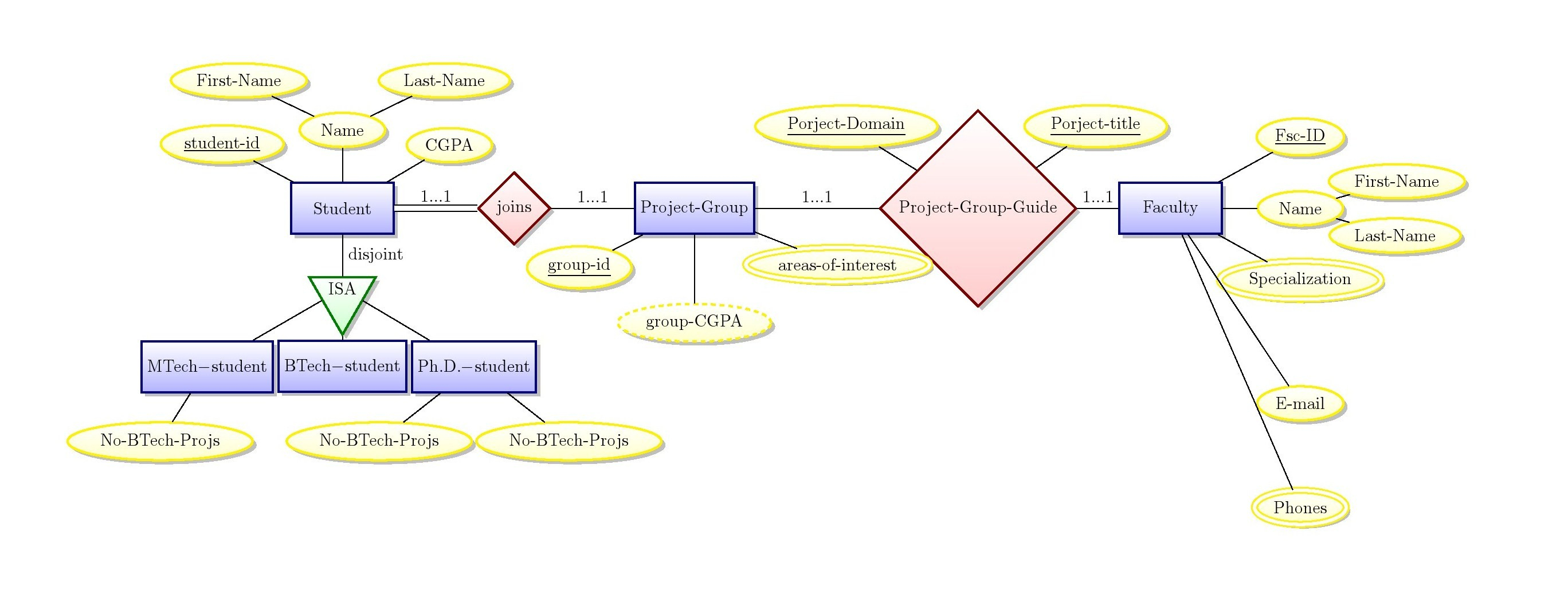 Drawing The E-R Diagram - Tikz - Diagram Overflowing - Tex intended for Er Diagram Disjoint