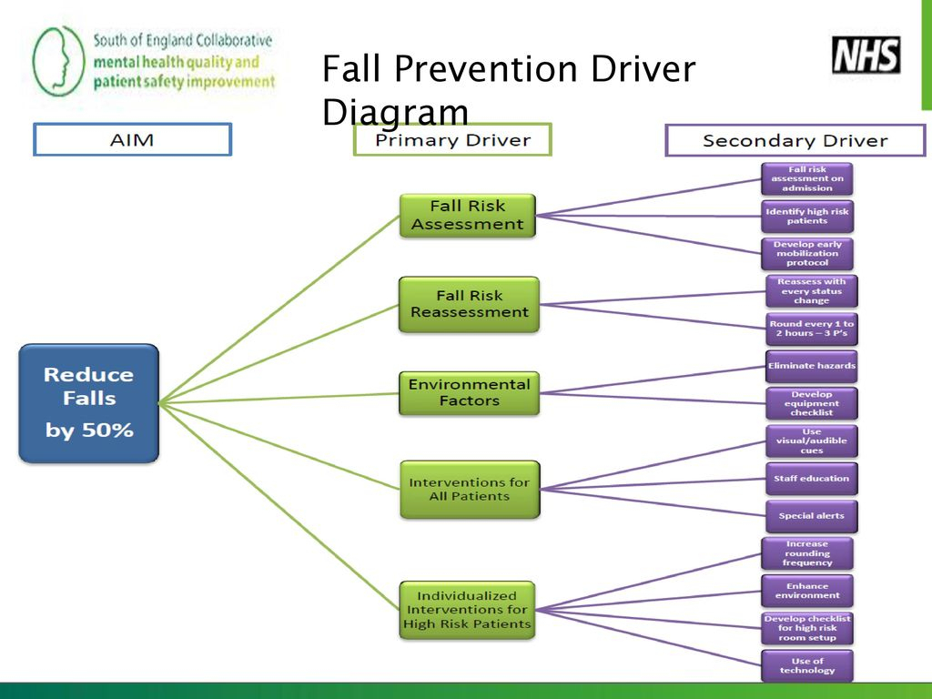 Driver Diagrams – Linking Ideas To Action - Ppt Download intended for Driver Diagram