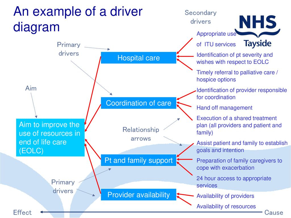 Driver Diagrams. - Ppt Download intended for Driver Diagram