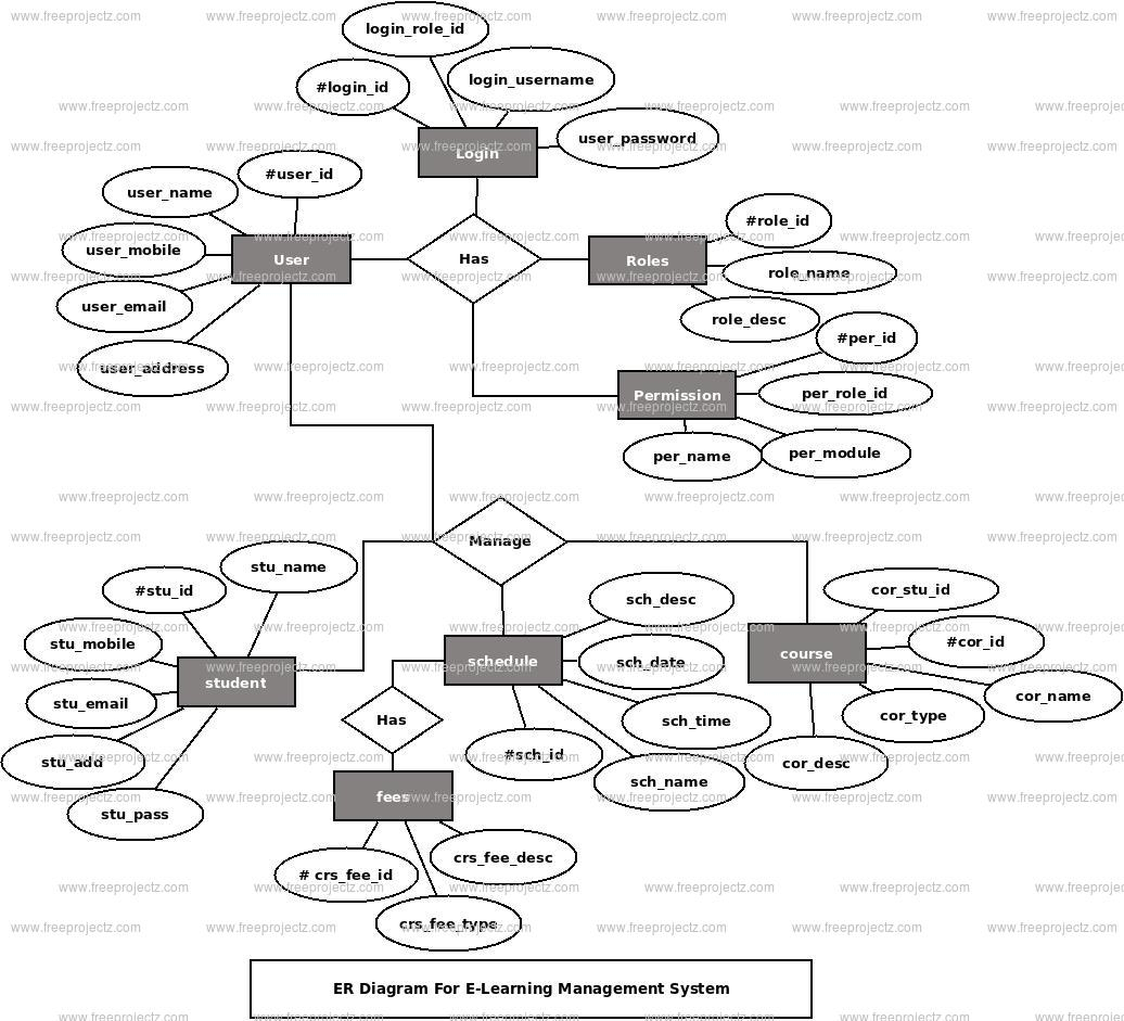 E-Learning Management System Er Diagram | Freeprojectz intended for E Diagram