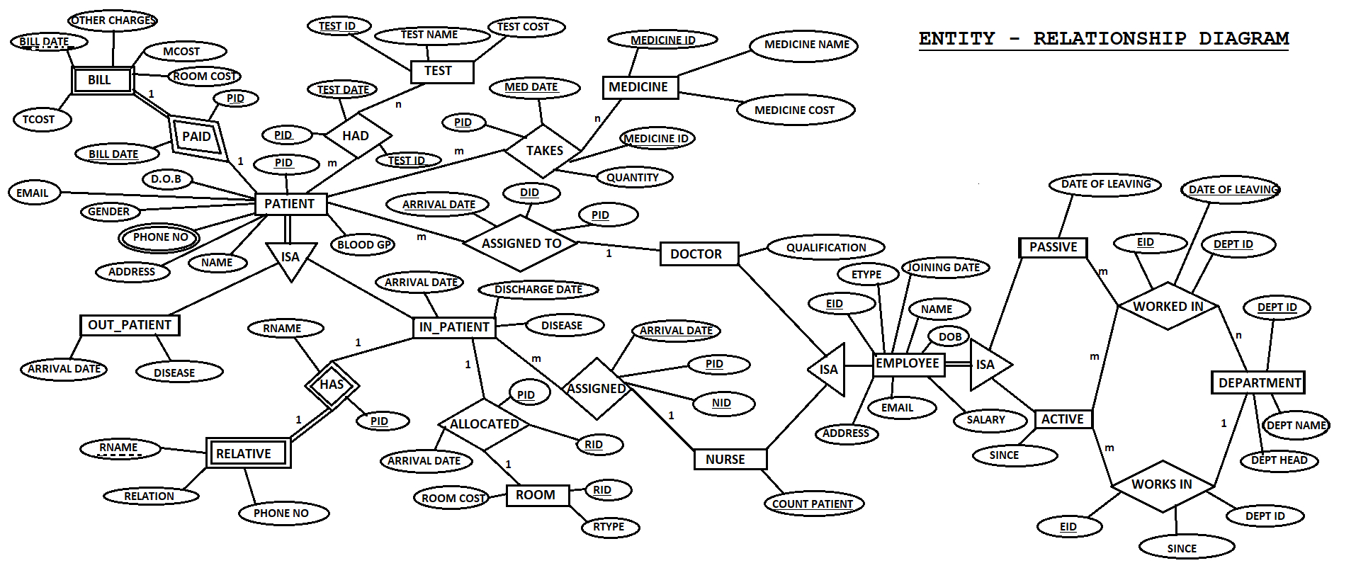 E-R Diagram · Issue #1 · Vikesh8860/hospital-Management throughout Er Diagram Of Hospital