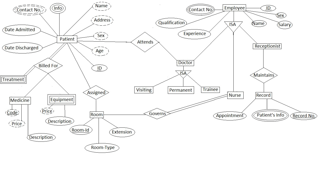 E-R Diagram For Hospital Management System | Abhijay Patne intended for Er Diagram Hospital Management System