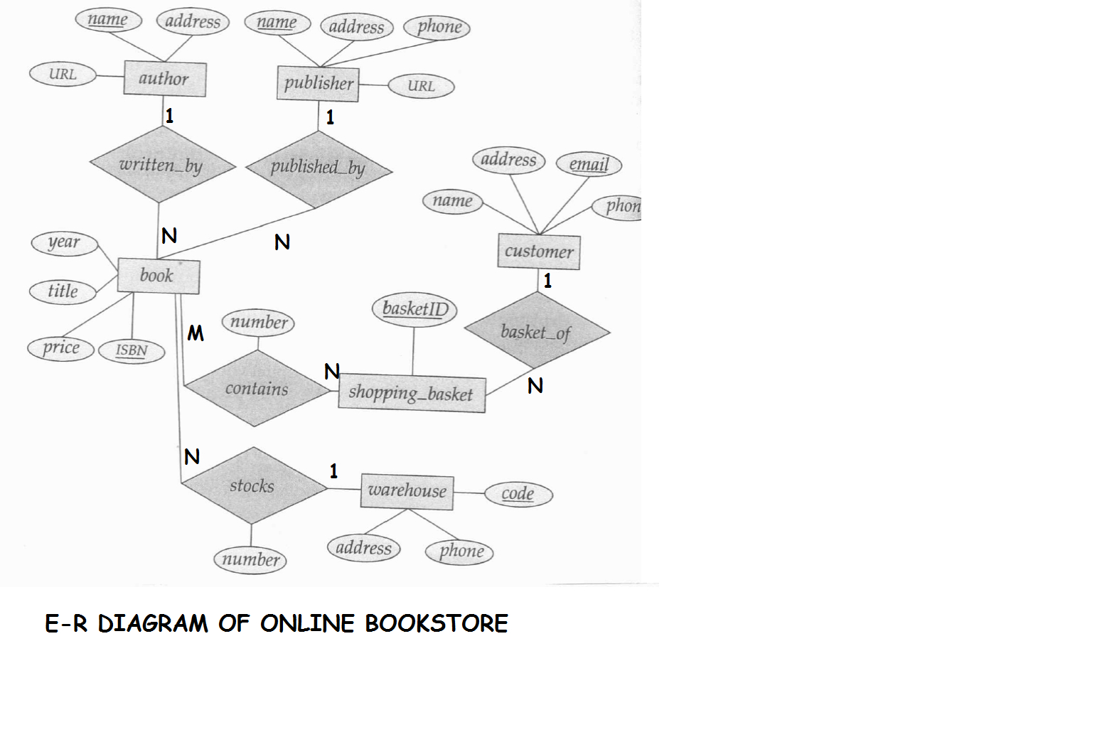 E-R Diagram For Online Bookstore(Roll N0-3,s5 Cs2) | Lbs regarding Er Diagram For Online Shopping