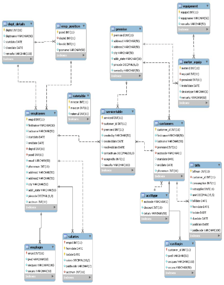 Eer Of The Database. | Download Scientific Diagram pertaining to Eer Database