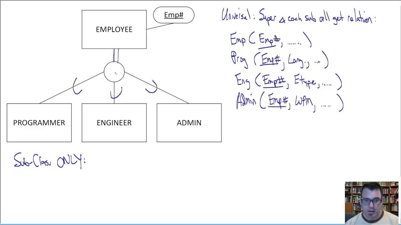 Eer To Relational Translation Techniques with regard to Er Diagram Disjoint
