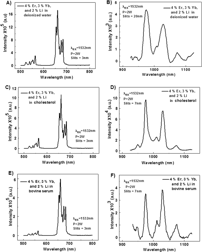 Emission Spectrum Under An Excitation Of 1532 Nm Of The Y 2 intended for Er Diagram N M