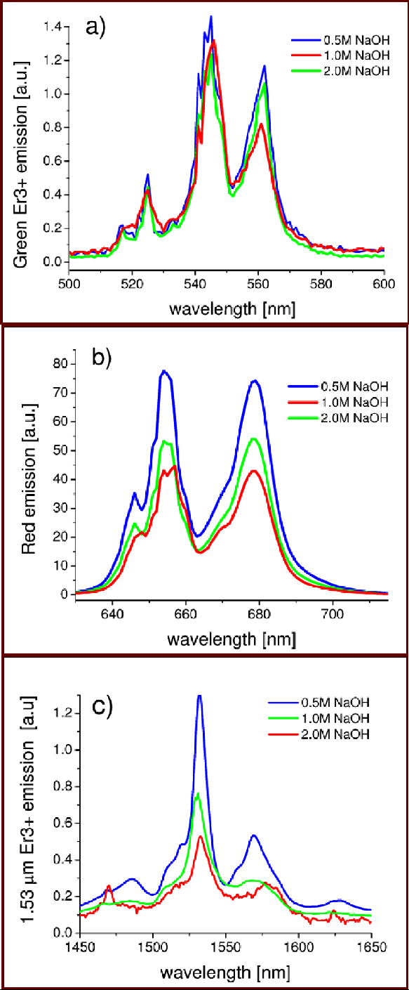 Emissions Of Er 3+ Ions Under 978 Nm. (A) And (B) Correspond with regard to Er Diagram N M