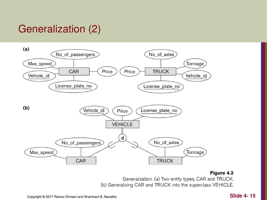 Enhanced Entity-Relationship (Eer) Modeling - Ppt Download in Er Diagram Generalization