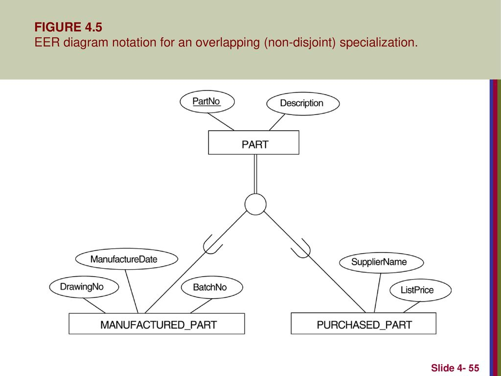 Enhanced Entity-Relationship (Eer) Modeling - Ppt Download inside Er Diagram Disjoint