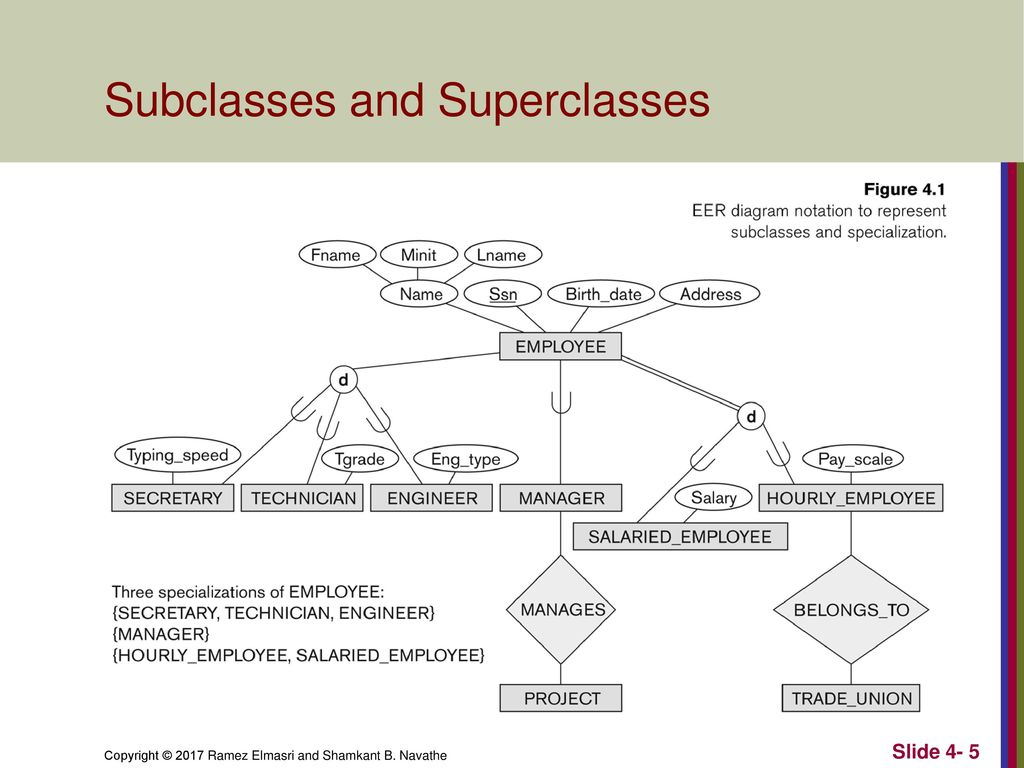 Enhanced Entity-Relationship (Eer) Modeling - Ppt Download intended for Er Diagram Subclass