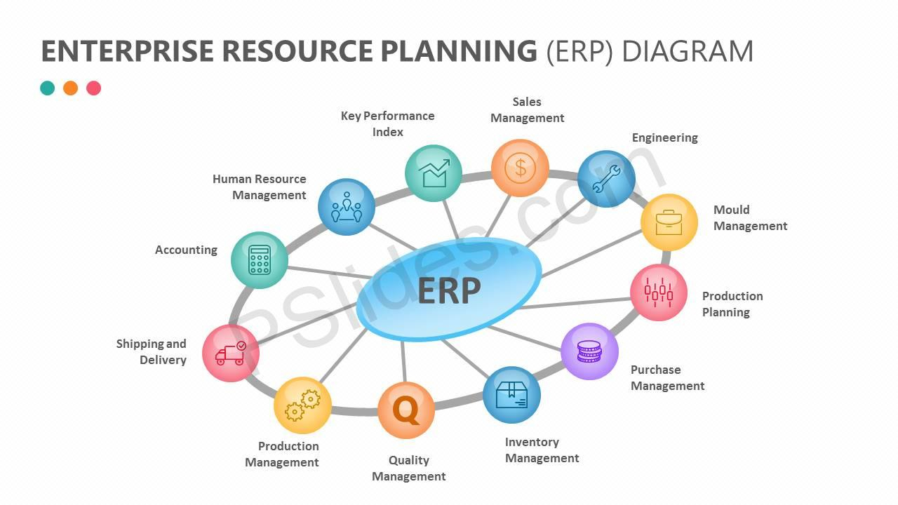 Enterprise Resource Planning (Erp) Diagram - Pslides inside Resource Diagram