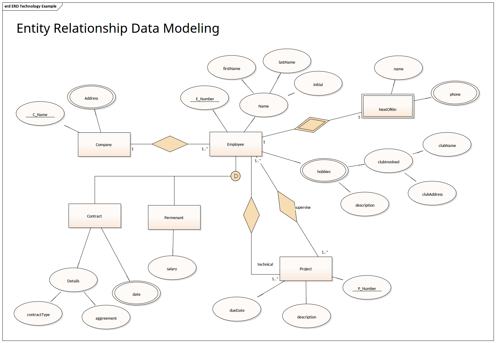 Entity Relationship Data Modeling | Enterprise Architect with regard to The Entity Relationship Model