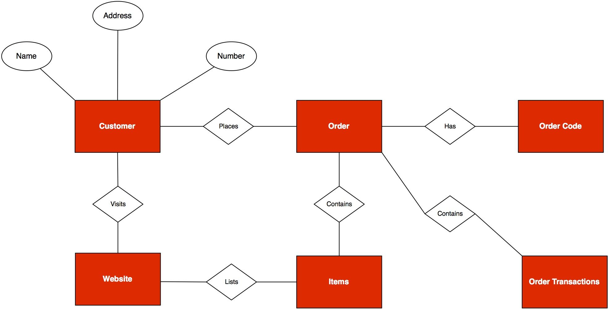 Entity Relationship Diagram: A Practical Guide | Database pertaining to Business Entity Diagram