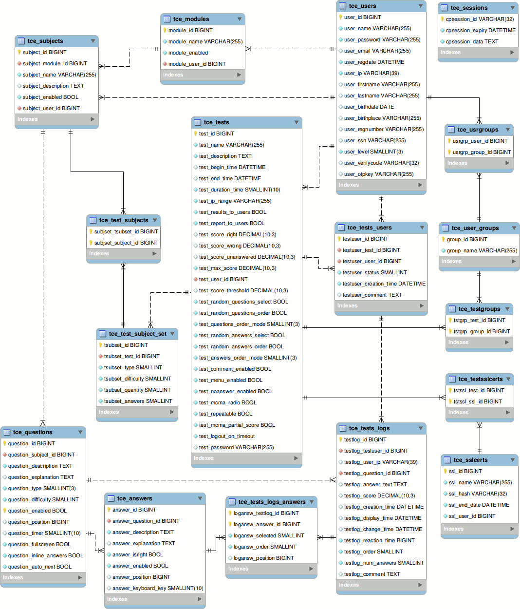 Entity-Relationship Diagram · Tcexam for Er Diagram To Database Schema