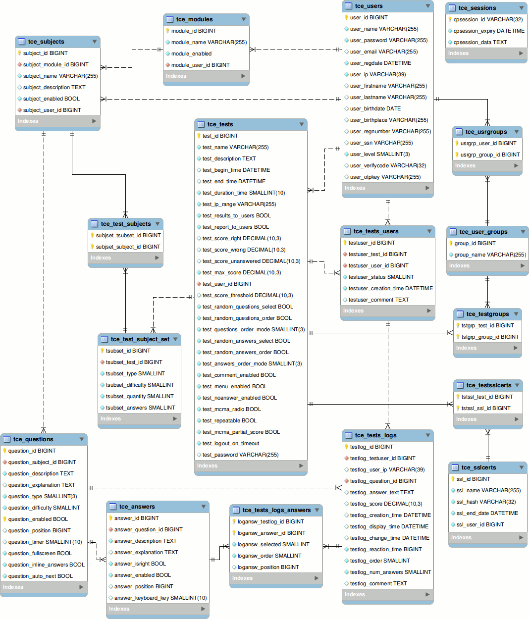 Entity-Relationship Diagram · Tcexam pertaining to Db Erd