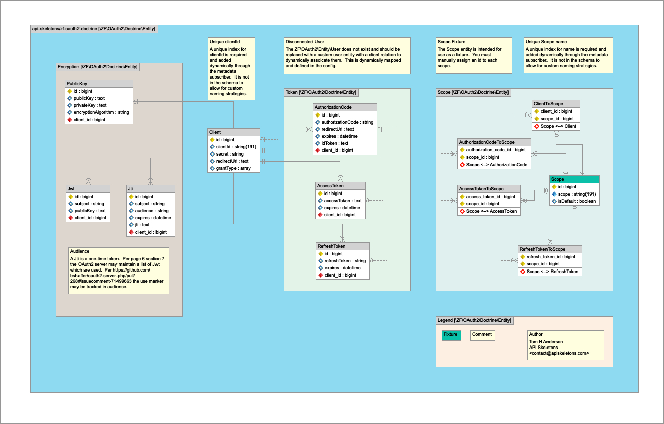 Entity Relationship Diagram — Doctrine In Apigility Latest within Er Diagram Github