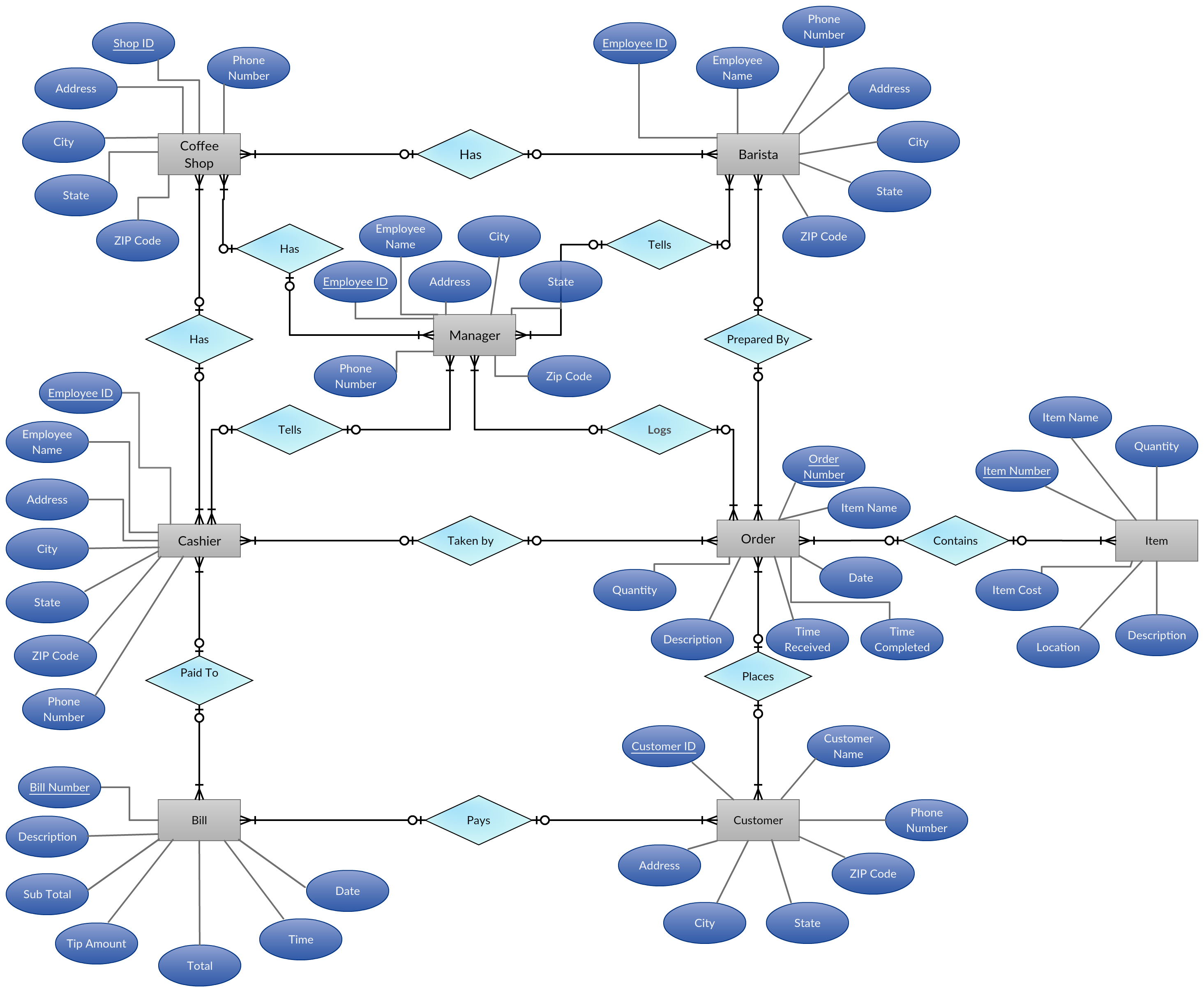 Entity Relationship Diagram - Er Diagram For Coffee Shop throughout Er Diagram Design