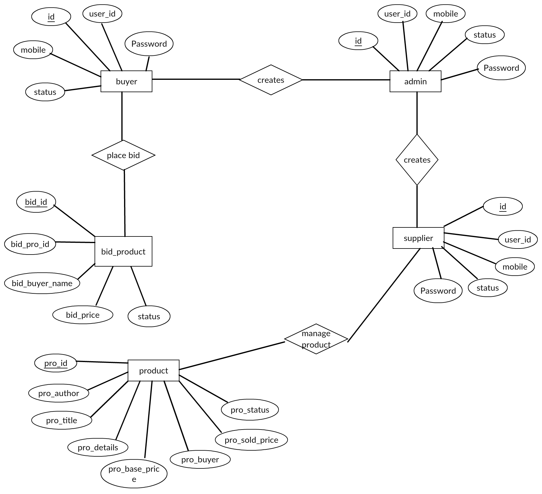 Entity Relationship Diagram (Er Diagram) Of A Auction System with Entity Relationship Diagram Arrows