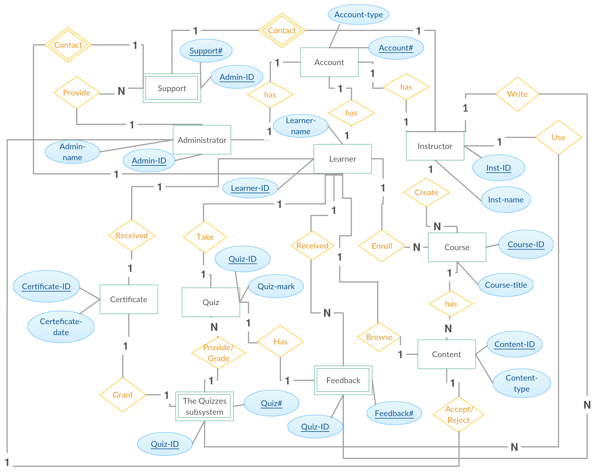 Entity Relationship Diagram (Er Diagram) Of E-Learning in Er Diagram Diamond