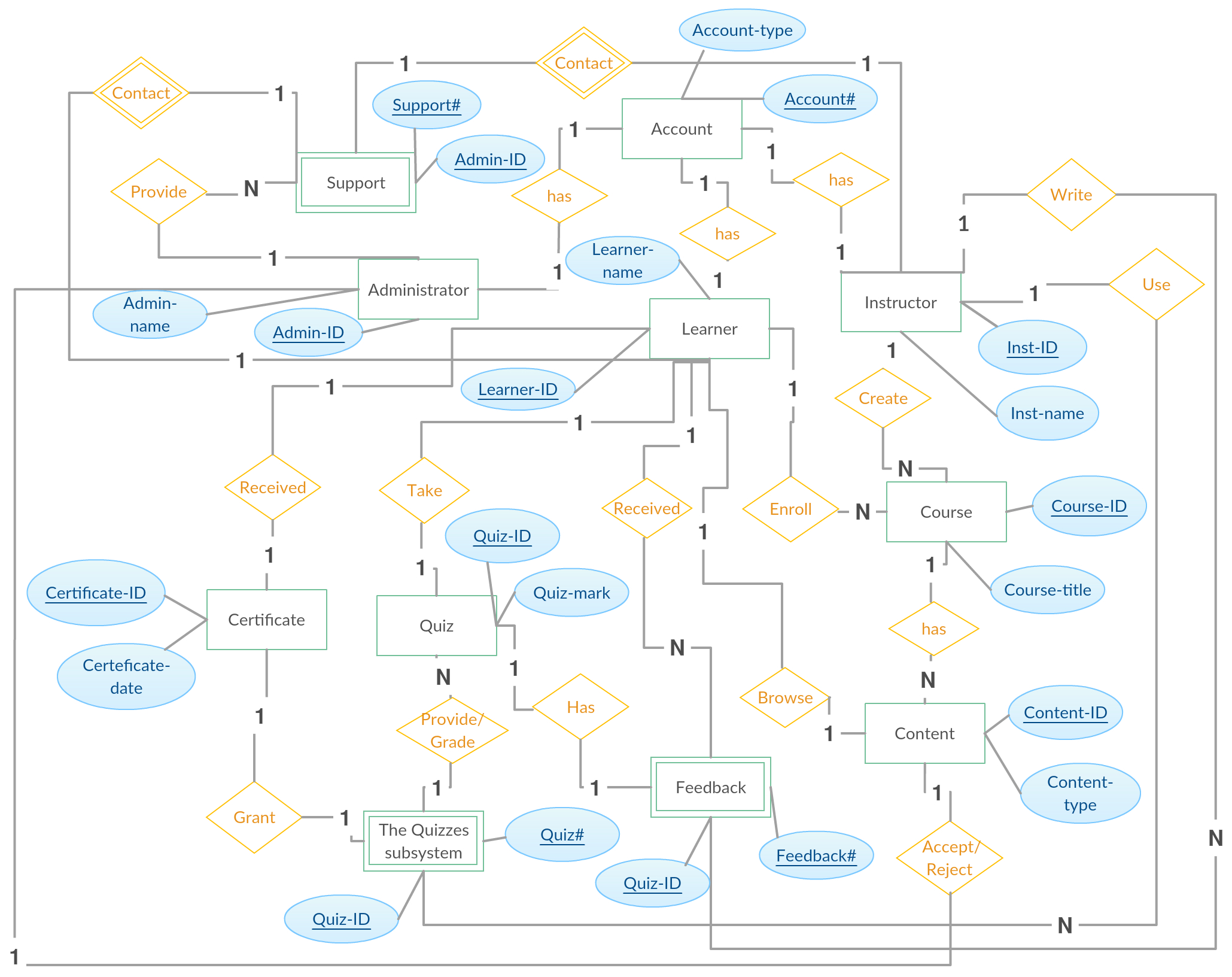 Entity Relationship Diagram (Er Diagram) Of E-Learning intended for Er Diagram Dashed Line