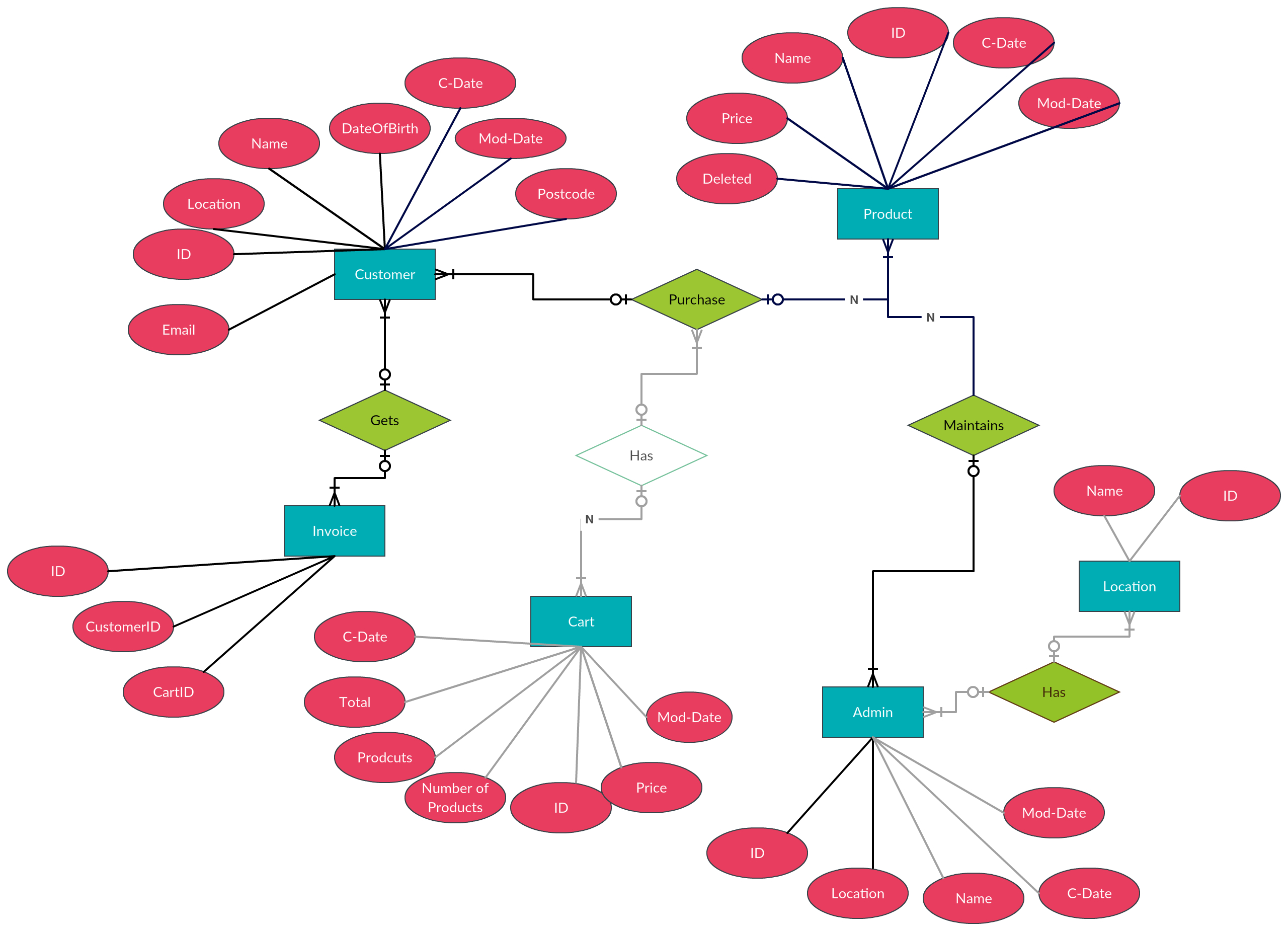Entity Relationship Diagram (Er Diagram) Of Mobile Shopping intended for E Shopping Er Diagram