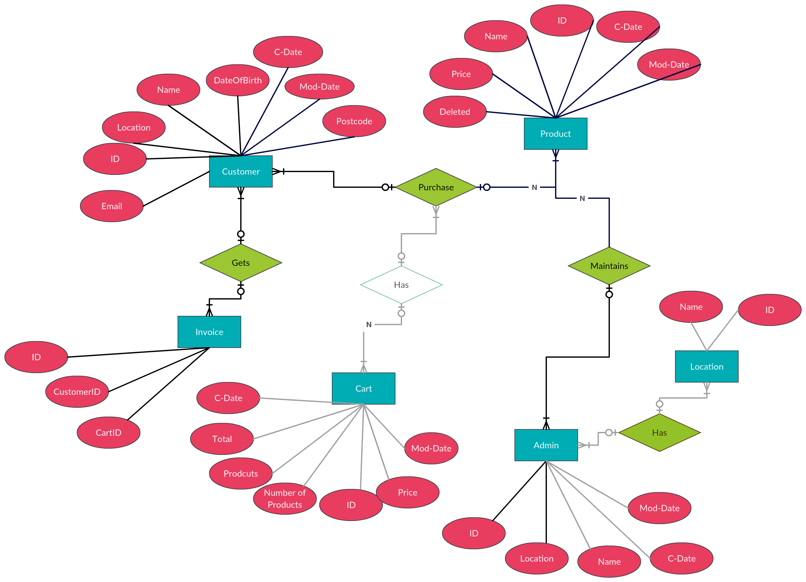 Entity Relationship Diagram (Er Diagram) Of Mobile Shopping throughout E Wallet Er Diagram