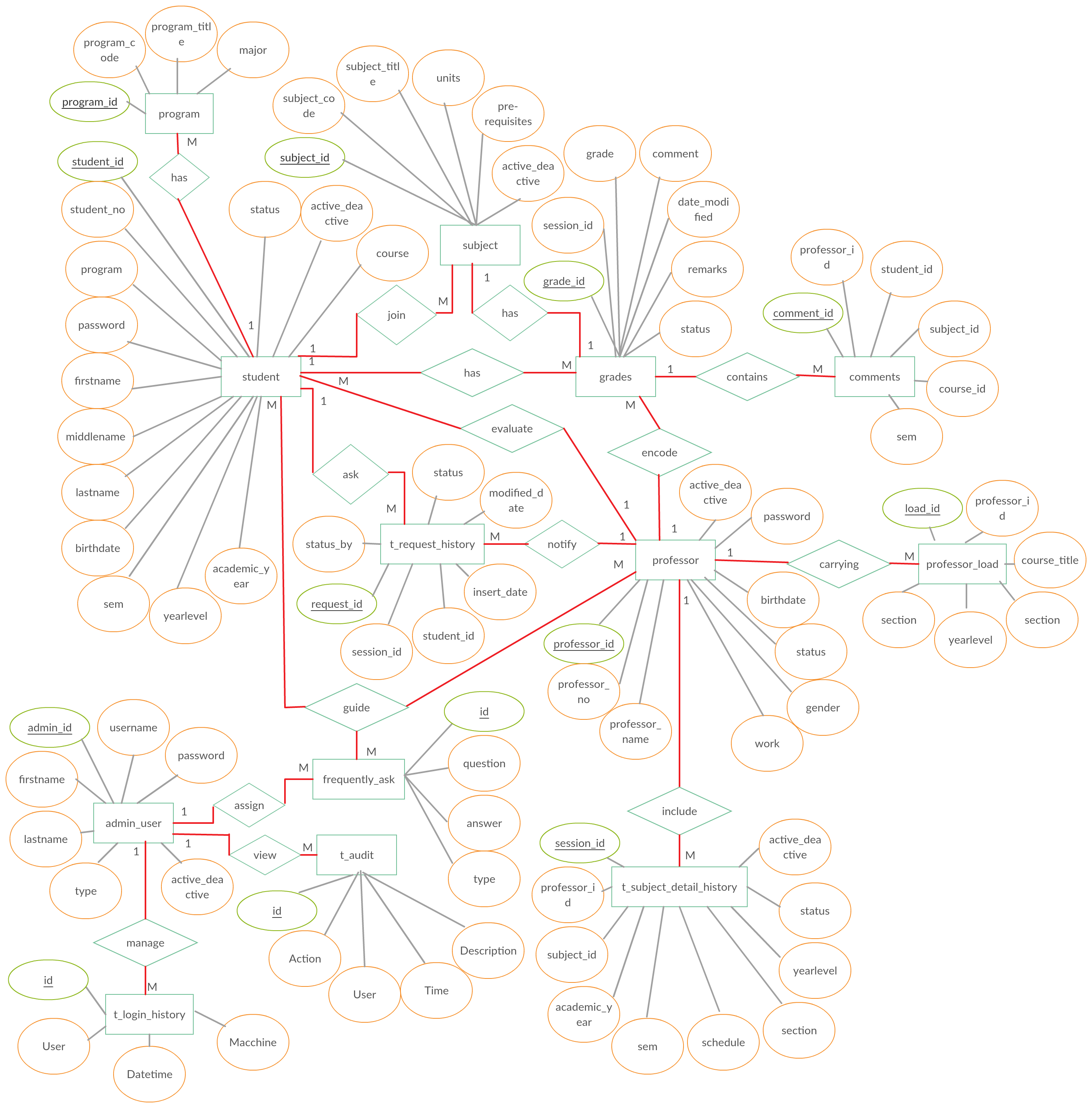 Entity Relationship Diagram (Er Diagram) Of Online Student intended for Entity Relationship Model Tutorial
