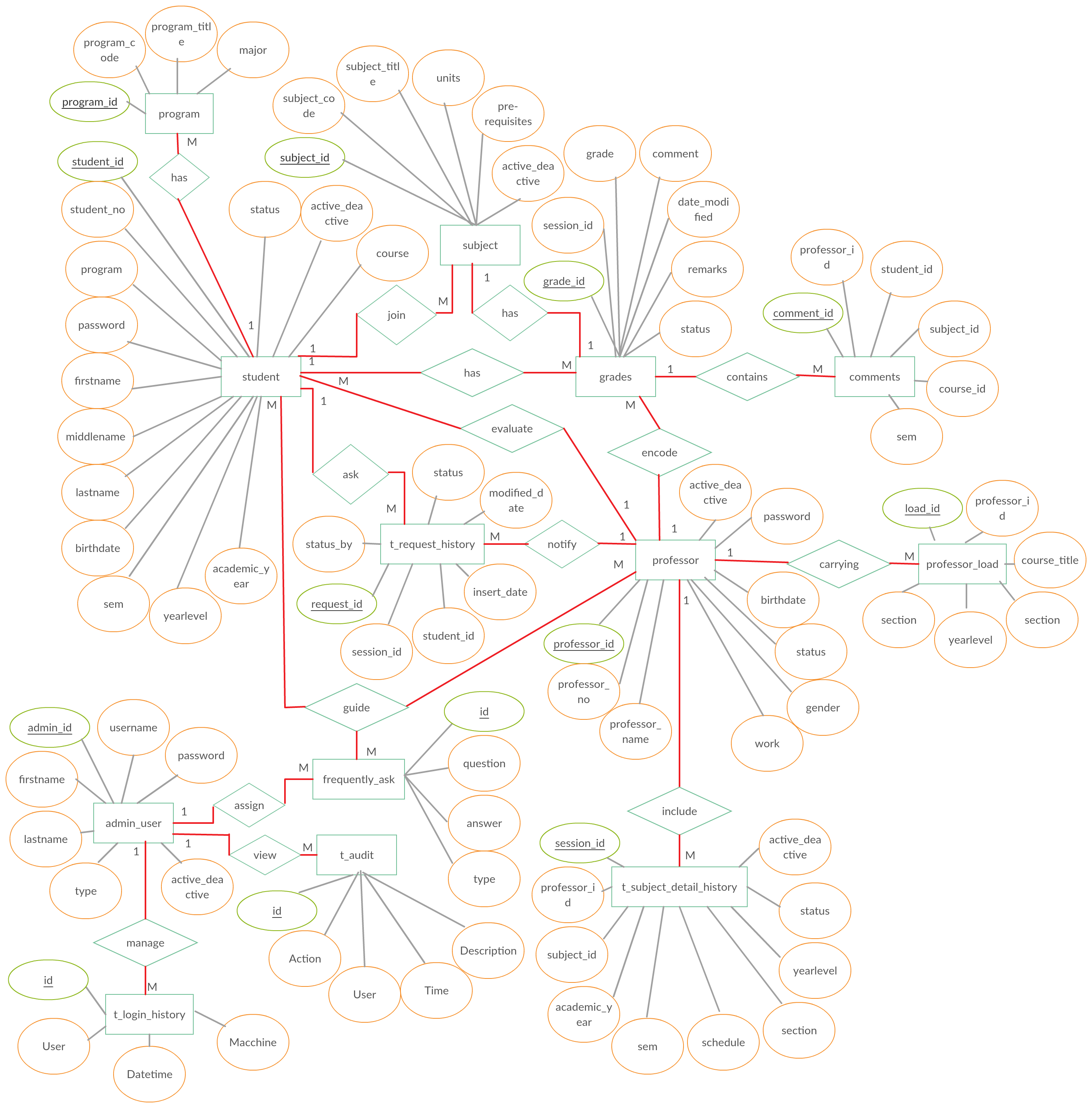 Entity Relationship Diagram (Er Diagram) Of Online Student pertaining to Er Diagram Uml Tutorial