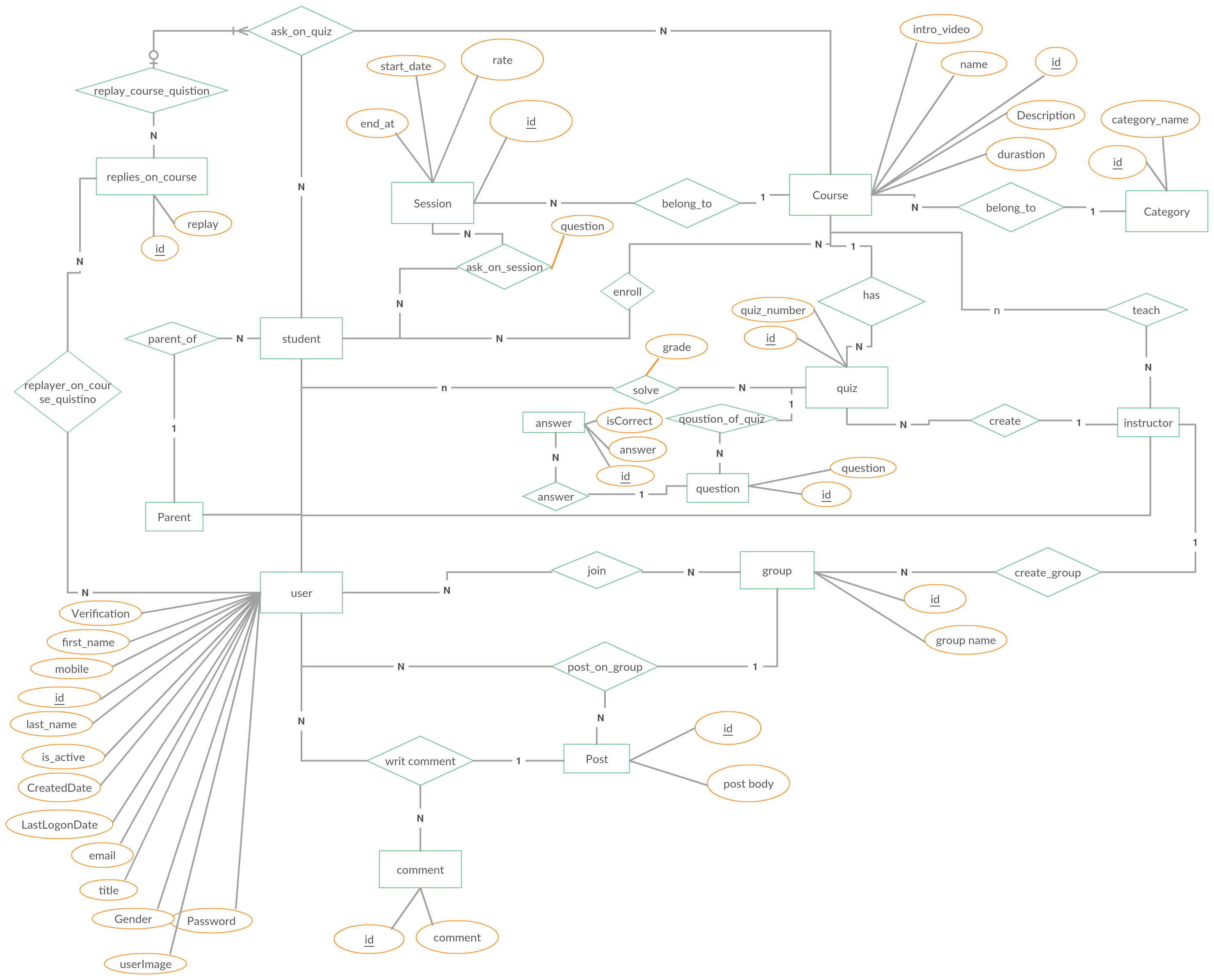 Entity Relationship Diagram (Er Diagram) Showing A Learning pertaining to Er Diagram Relational Schema