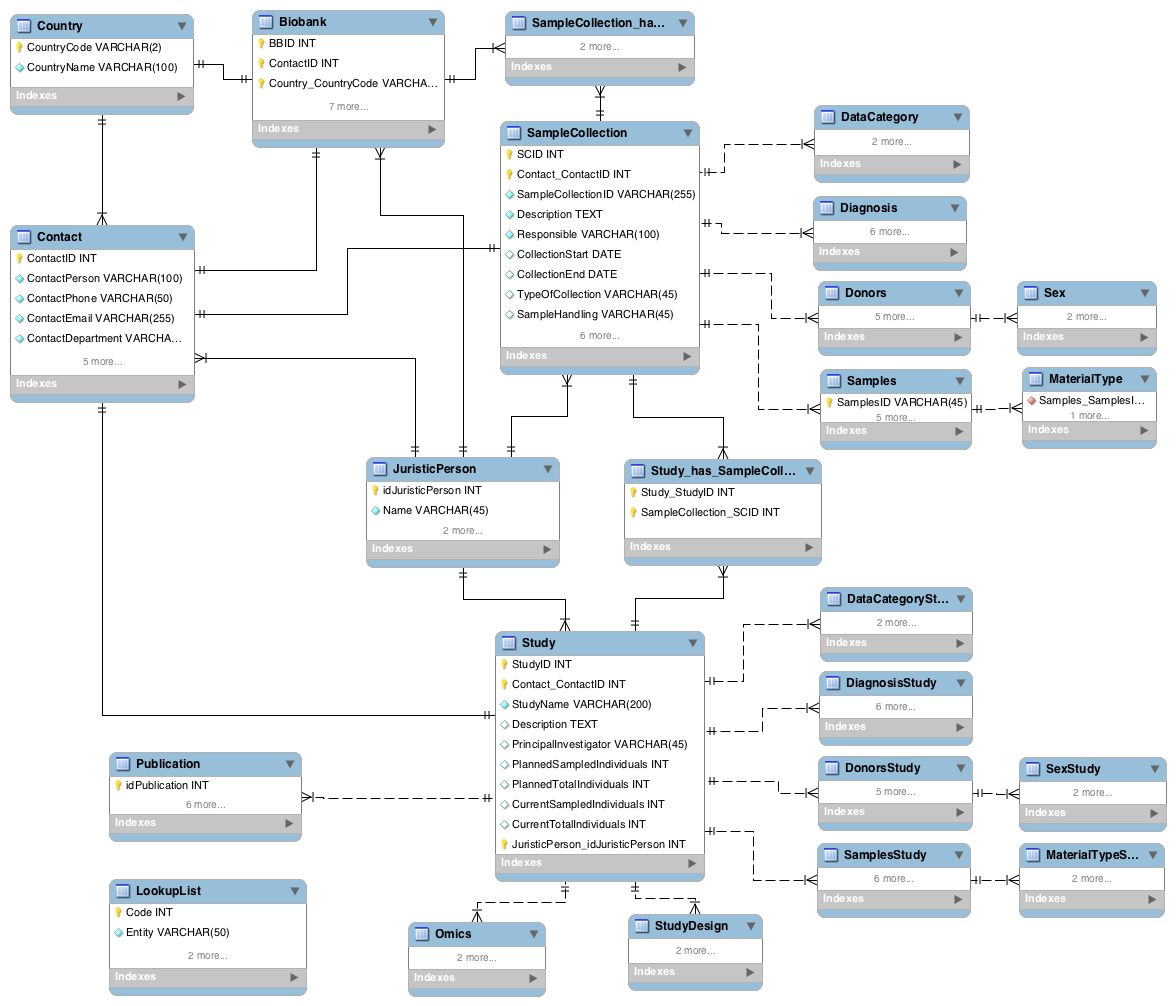 Entity-Relationship Diagram (Erd) - Bbmri Wiki pertaining to Sql Table Relationship Diagram