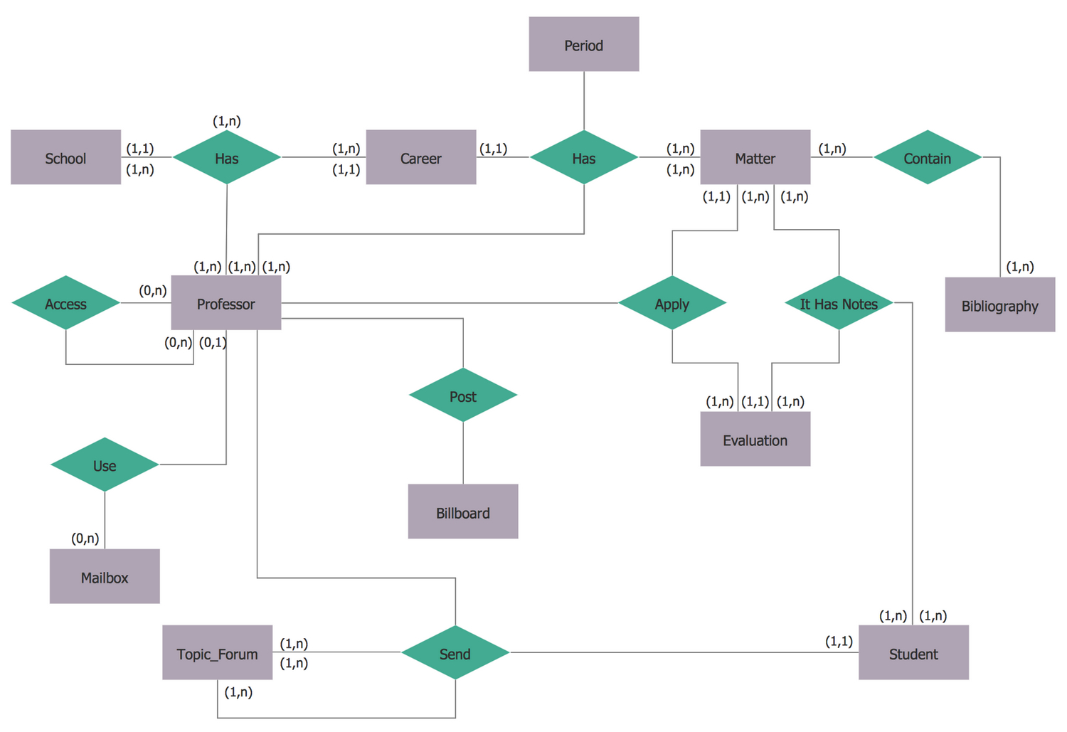 Entity Relationship Diagram (Erd) Solution | Conceptdraw for Basic Erd
