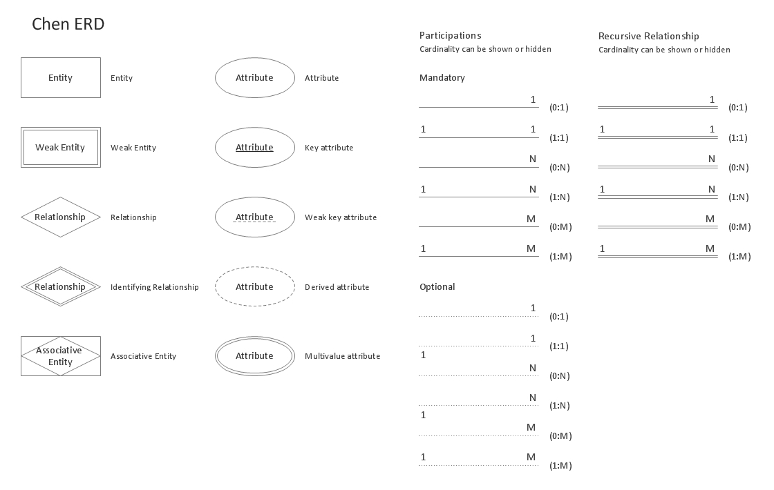 Entity Relationship Diagram (Erd) Solution | Conceptdraw inside Er Diagram Notation Types