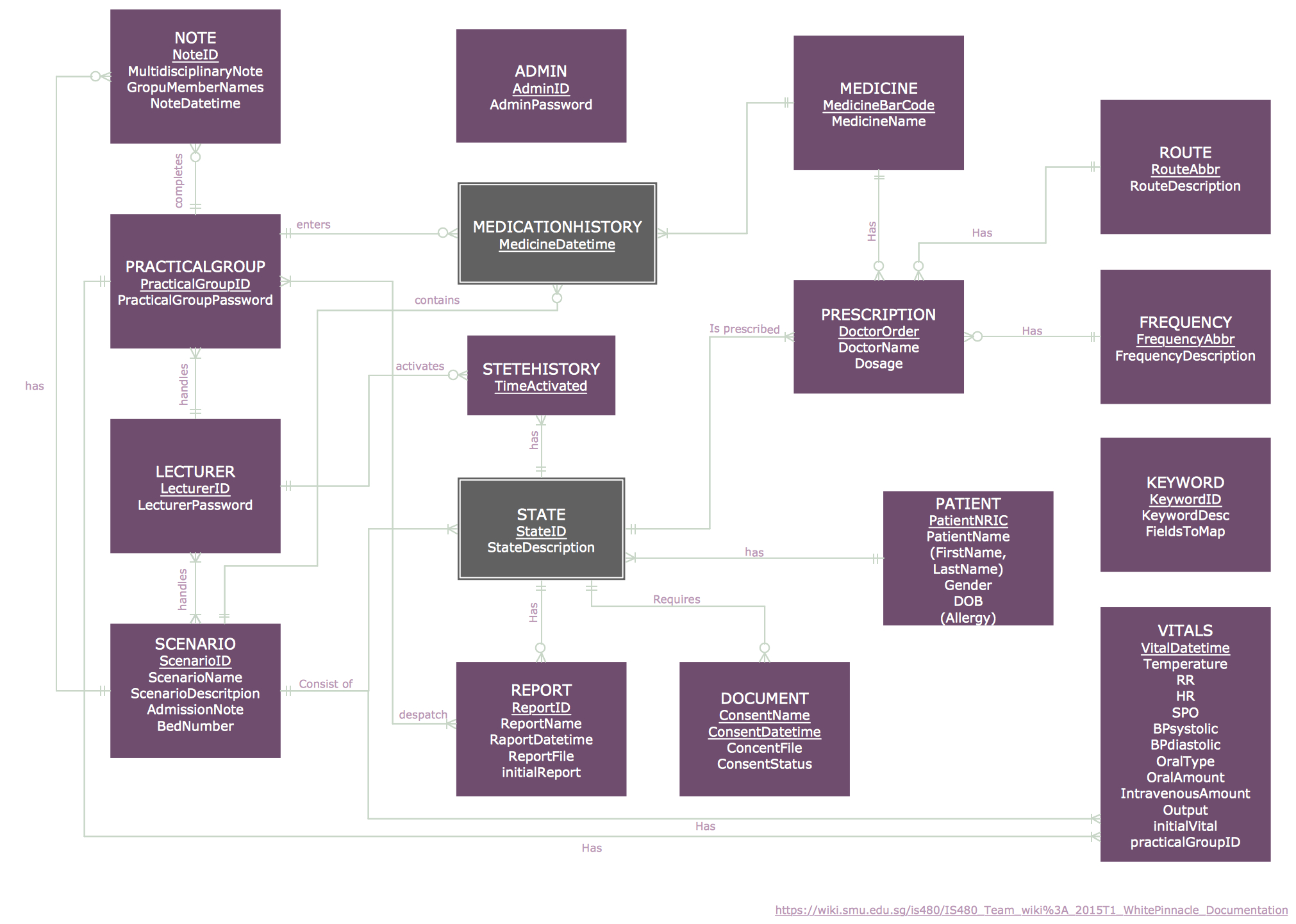 Entity Relationship Diagram (Erd) Solution | Conceptdraw pertaining to Entity Relationship Diagram Template Word