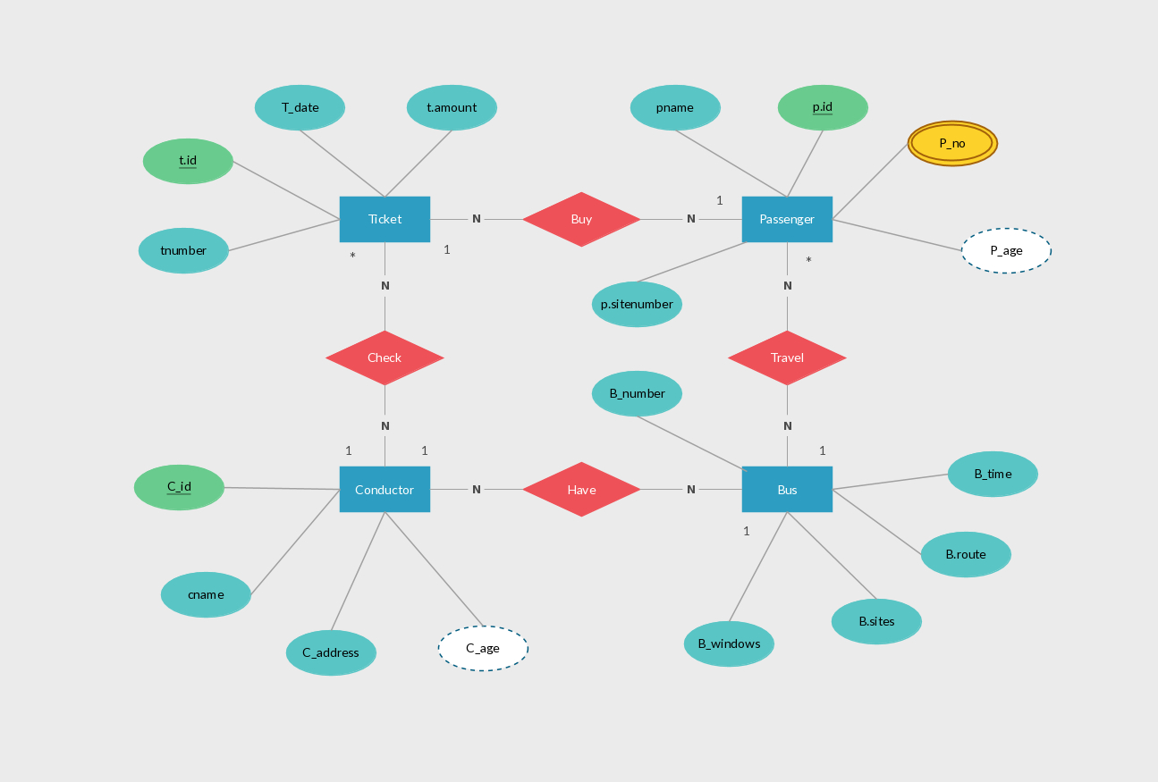 Entity Relationship Diagram Example For Bus Reservation for Erd شرح