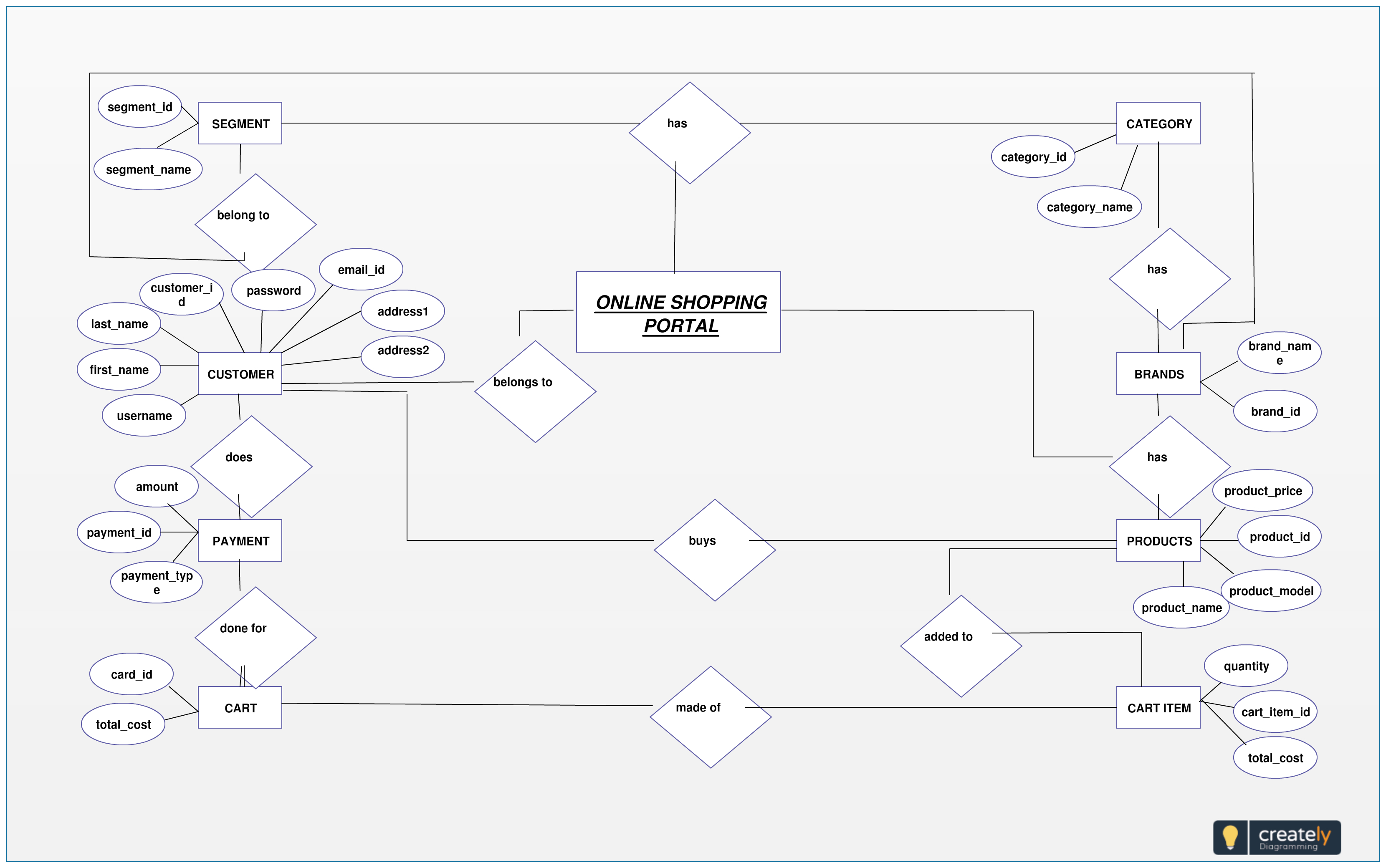 Entity Relationship Diagram For Online Shopping Portal. Plan for A Simple Er Diagram