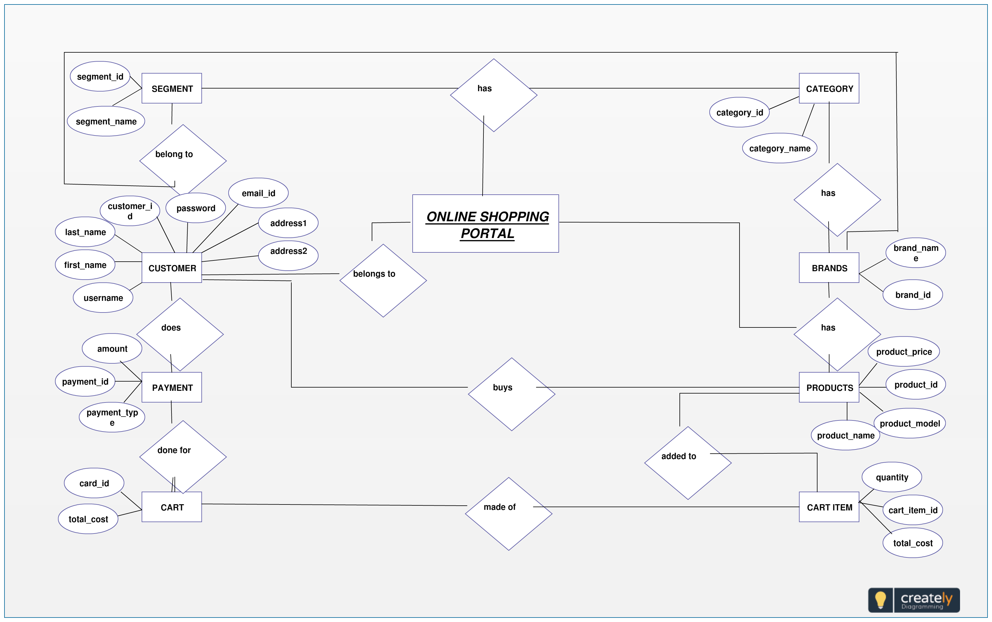 Entity Relationship Diagram For Online Shopping Portal. Plan in Er Diagram Jewellery Shop