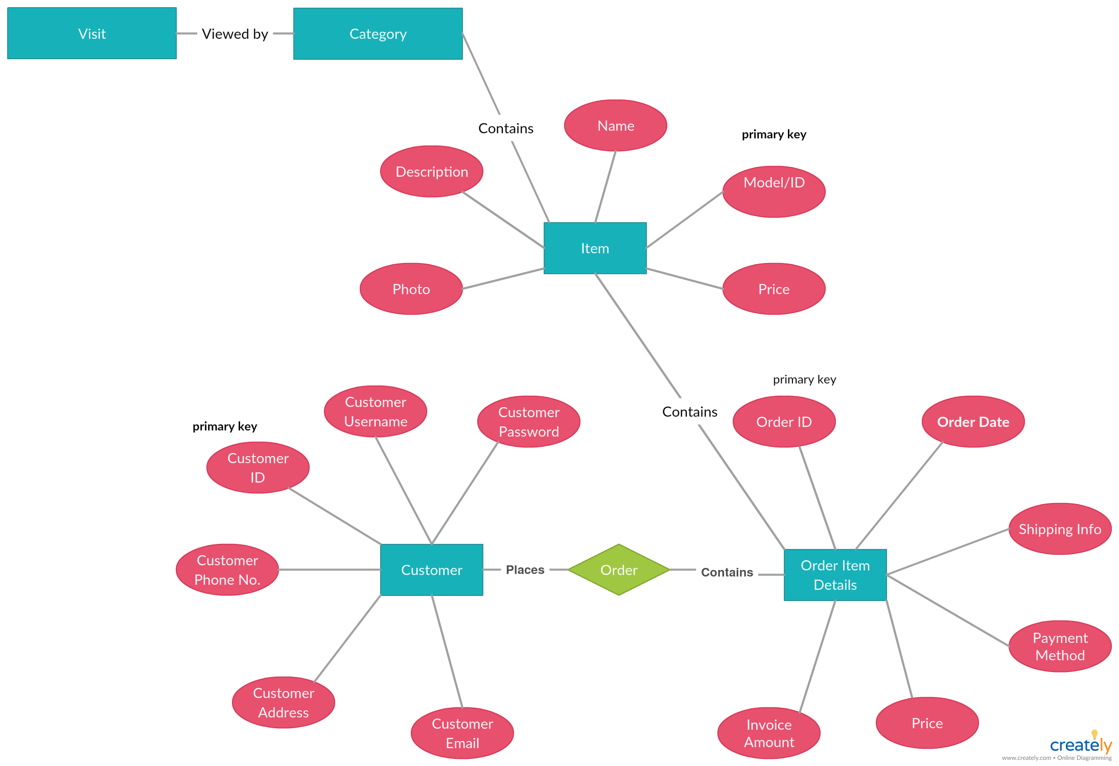 Entity Relationship Diagram For Shoppishop Online Payment in Entity Relationship Diagram Template Word