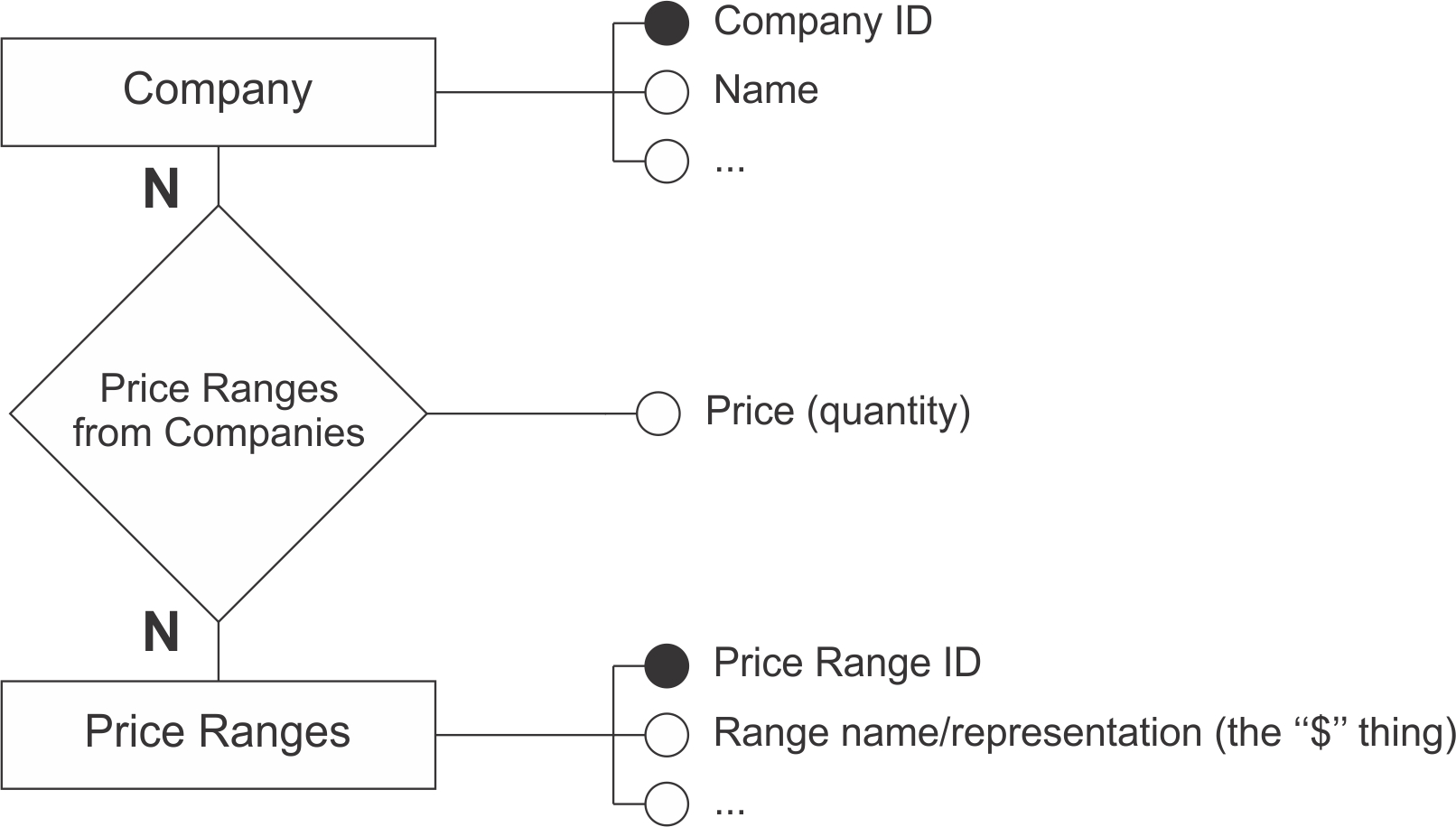 Entity Relationship Diagram: How To Create A Yelp-Kind Of with regard to Yelp Er Diagram