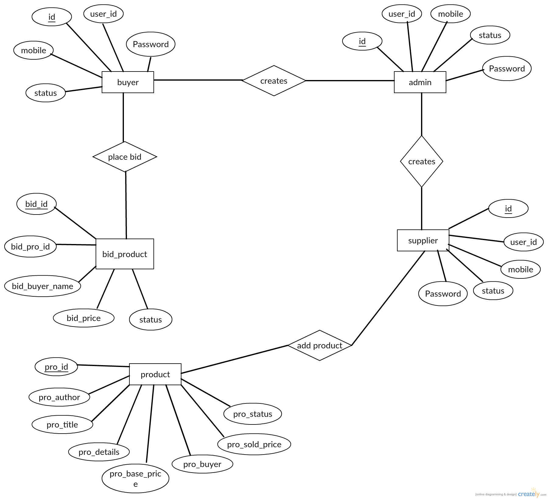 Entity Relationship Diagram Of An Auction. Involves All The intended for Er Diagram In - Dance Class