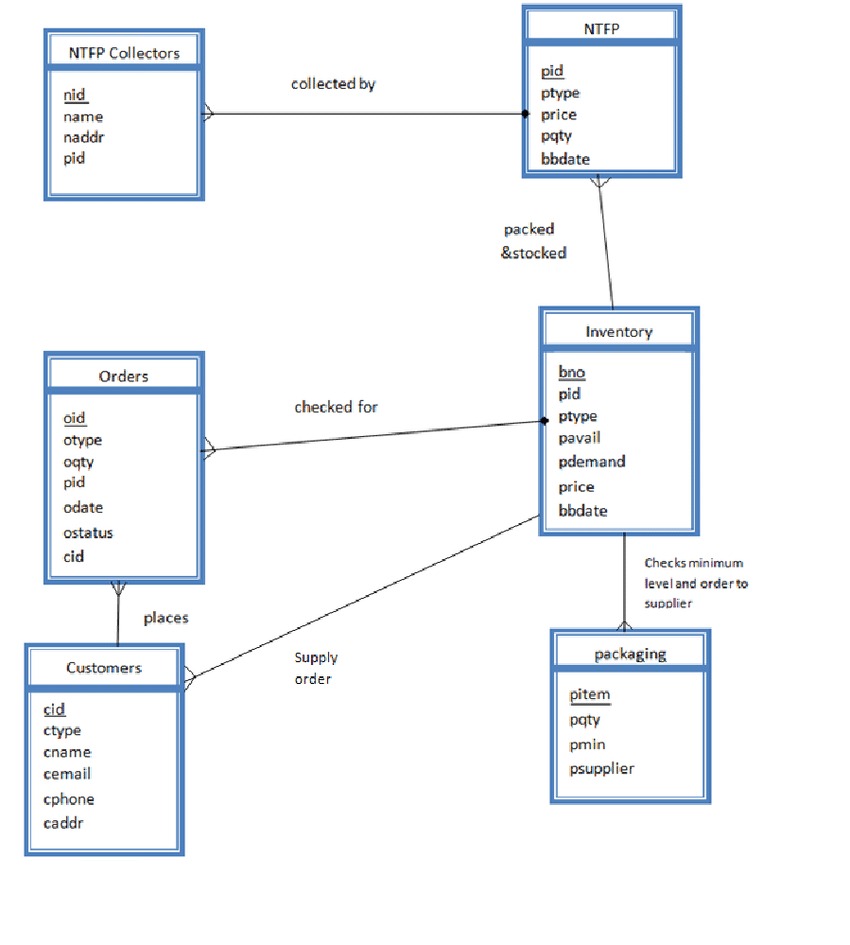 Entity Relationship Diagram Of Databases Maintained in What Is Erd In Database