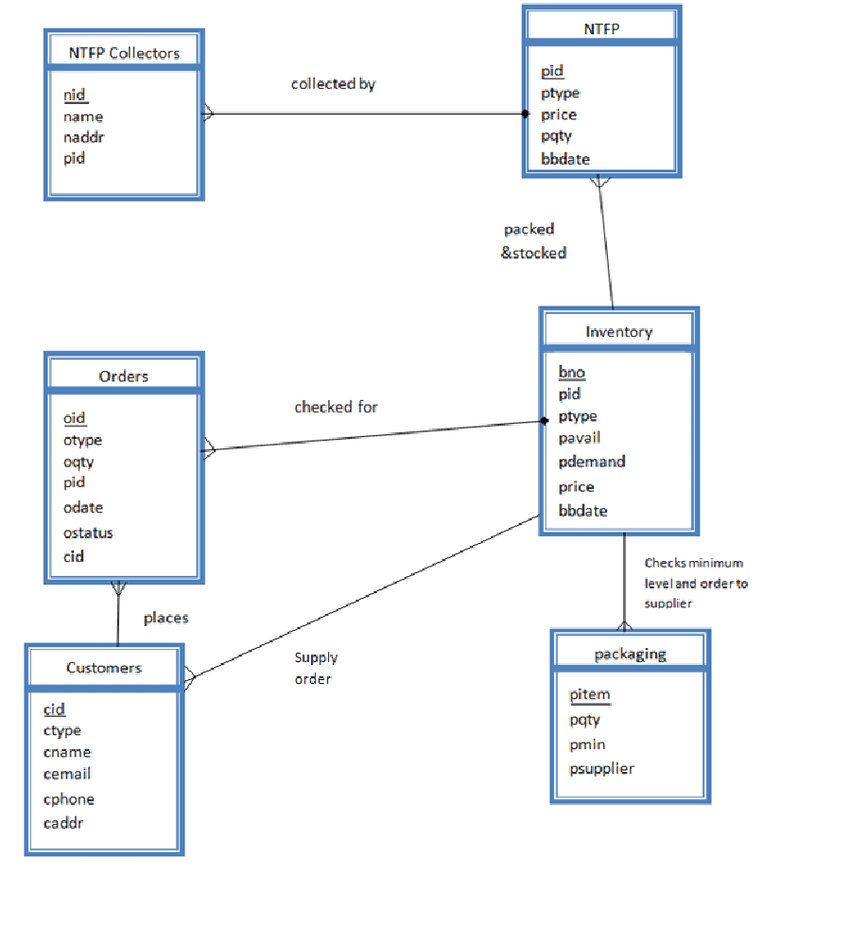 Entity Relationship Diagram Of Databases Maintained inside Data Relationship Diagram