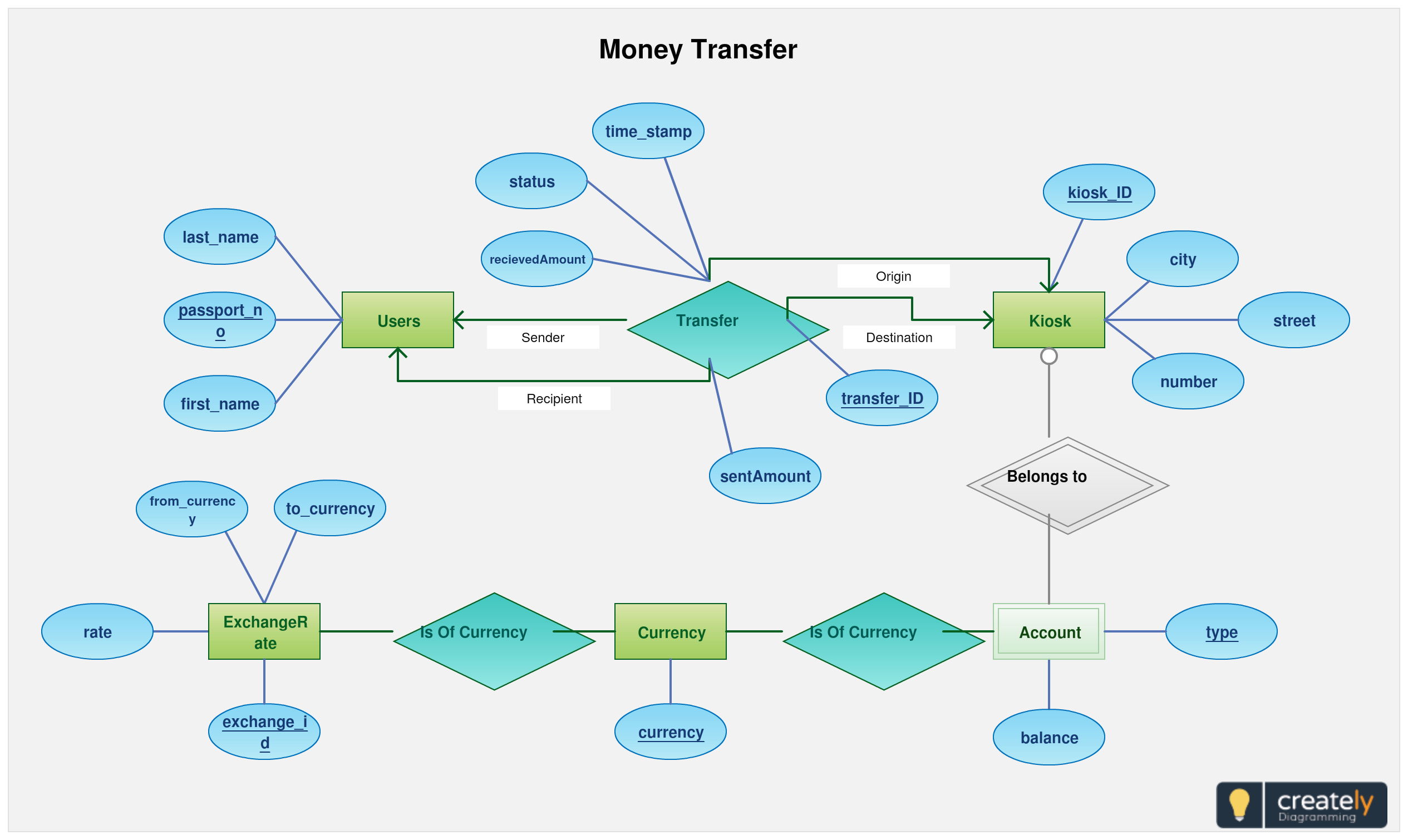 Entity Relationship Diagram Of Fund Transfer - Use This for Er Model Diagram