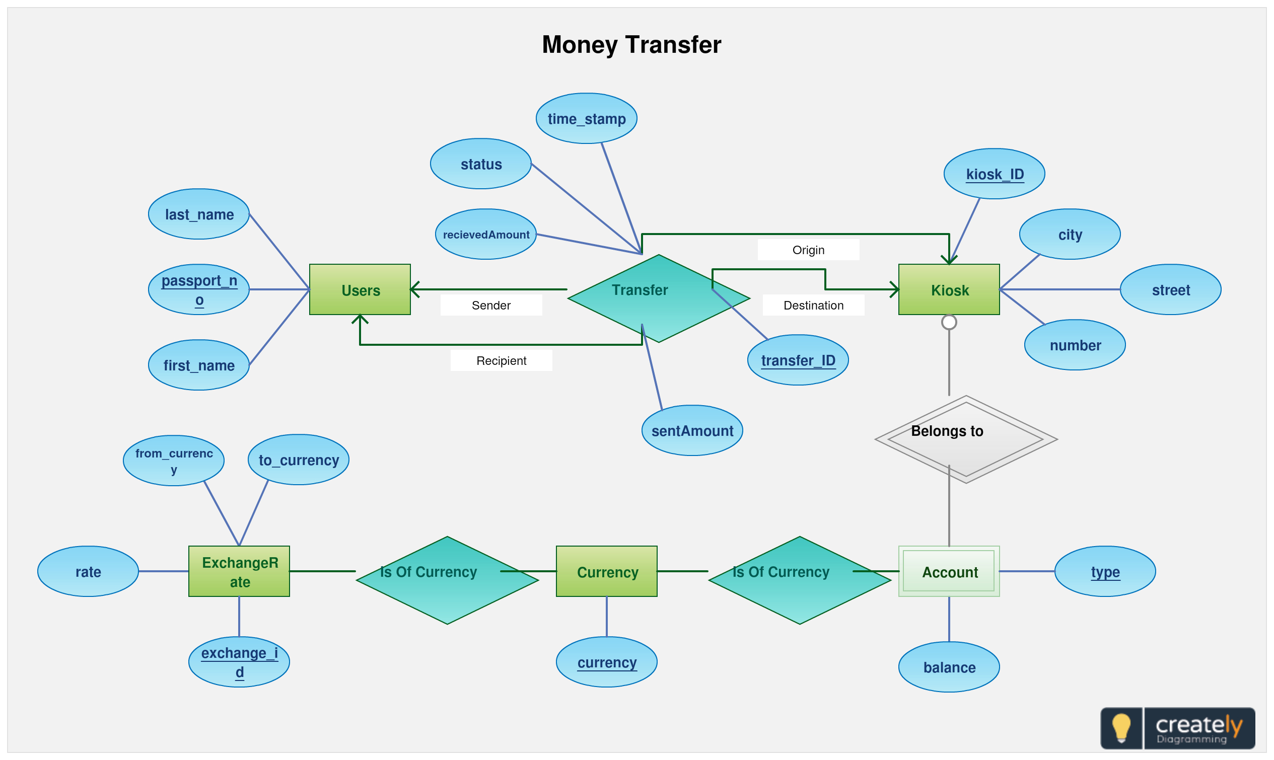 Entity Relationship Diagram Of Fund Transfer - Use This regarding Create Erd Online