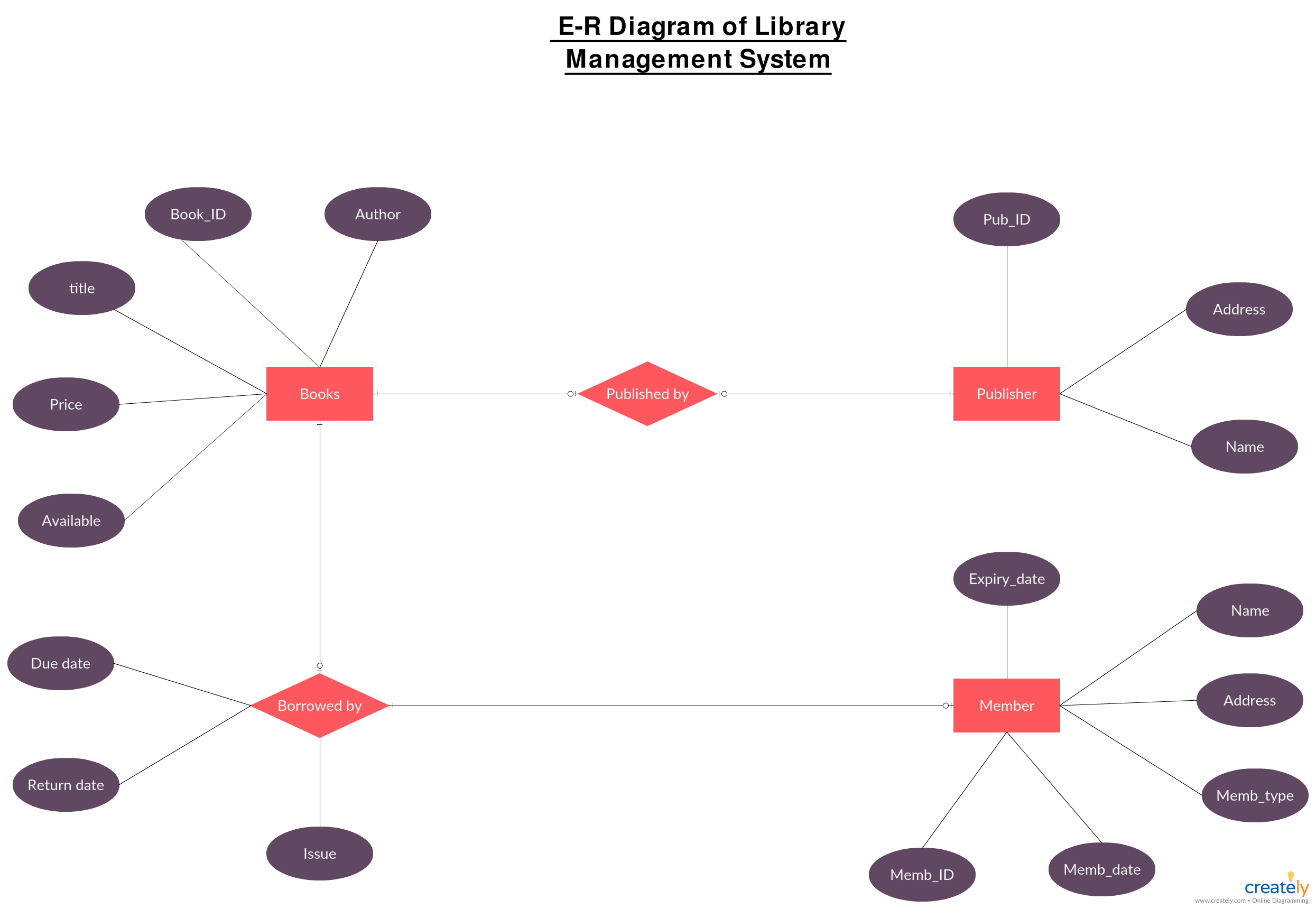 Entity Relationship Diagram Of Library Management System inside Er Diagram Specialization