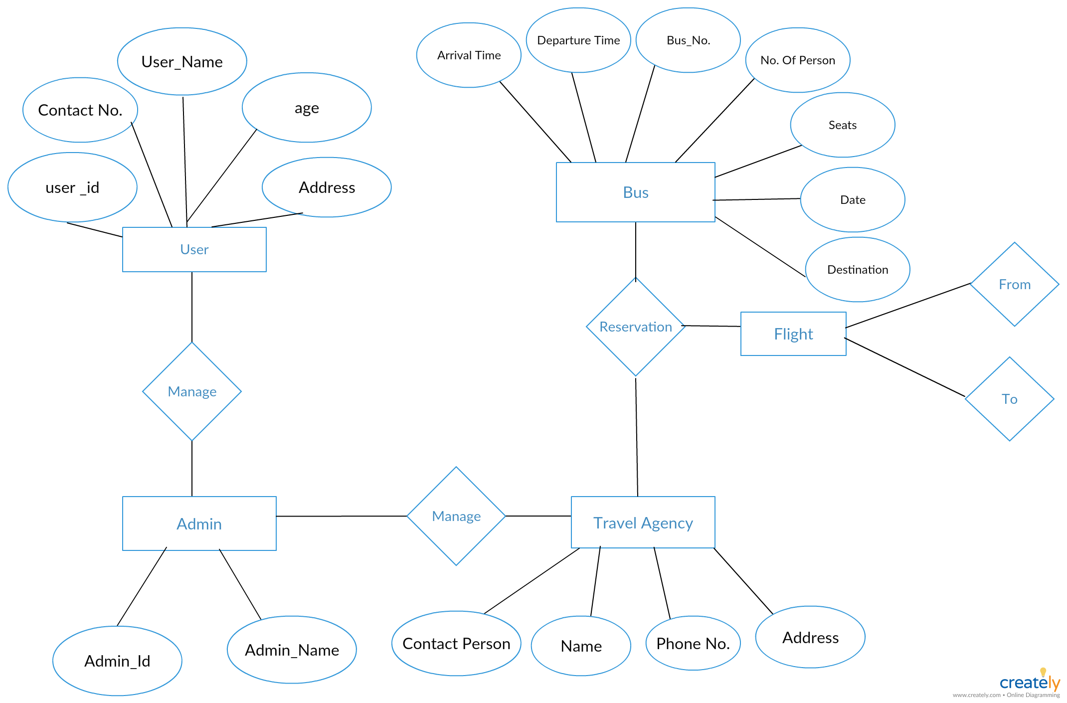 Entity Relationship Diagram Of Tour And Travel - You Can for Er Diagram Word Template