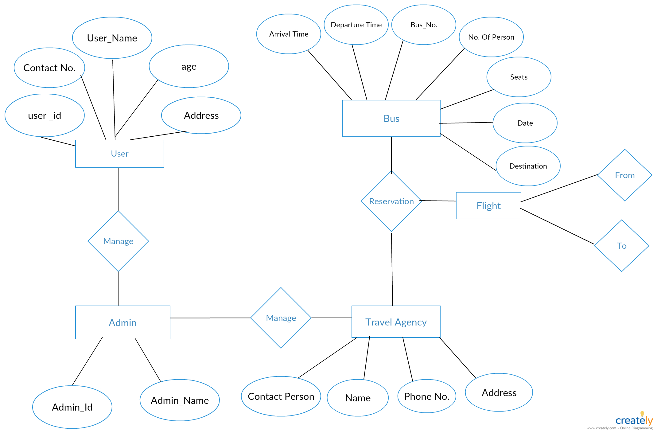 Entity Relationship Diagram Of Tour And Travel - You Can throughout Entity Relationship Diagram Template Word